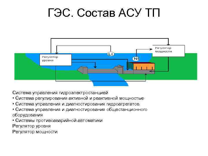 ГЭС. Состав АСУ ТП Система управления гидроэлектростанцией • Система регулирования активной и реактивной мощностью