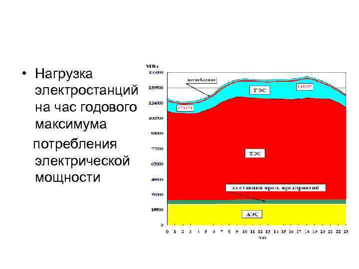  • Нагрузка электростанций на час годового максимума потребления электрической мощности 