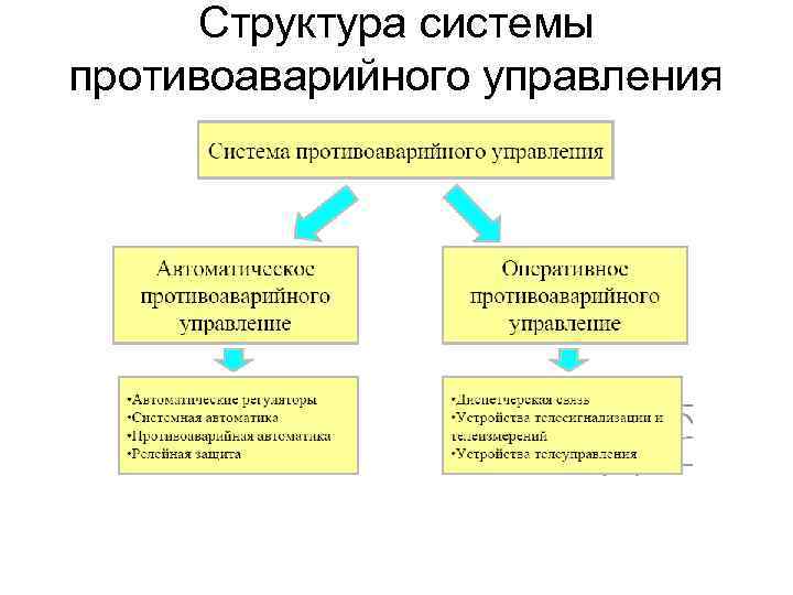 Структура системы противоаварийного управления 