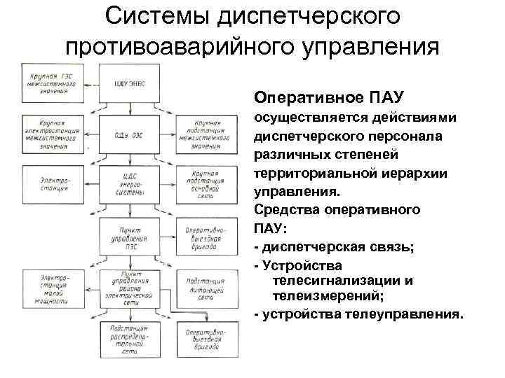 Системы диспетчерского противоаварийного управления Оперативное ПАУ осуществляется действиями диспетчерского персонала различных степеней территориальной иерархии