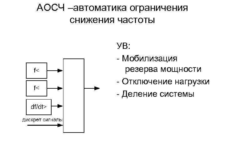 АОСЧ –автоматика ограничения снижения частоты УВ: - Мобилизация резерва мощности - Отключение нагрузки -