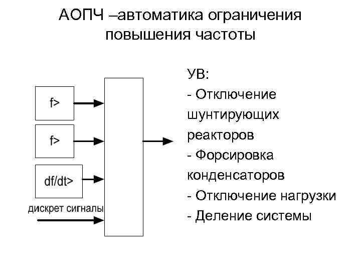 АОПЧ –автоматика ограничения повышения частоты УВ: - Отключение шунтирующих реакторов - Форсировка конденсаторов -