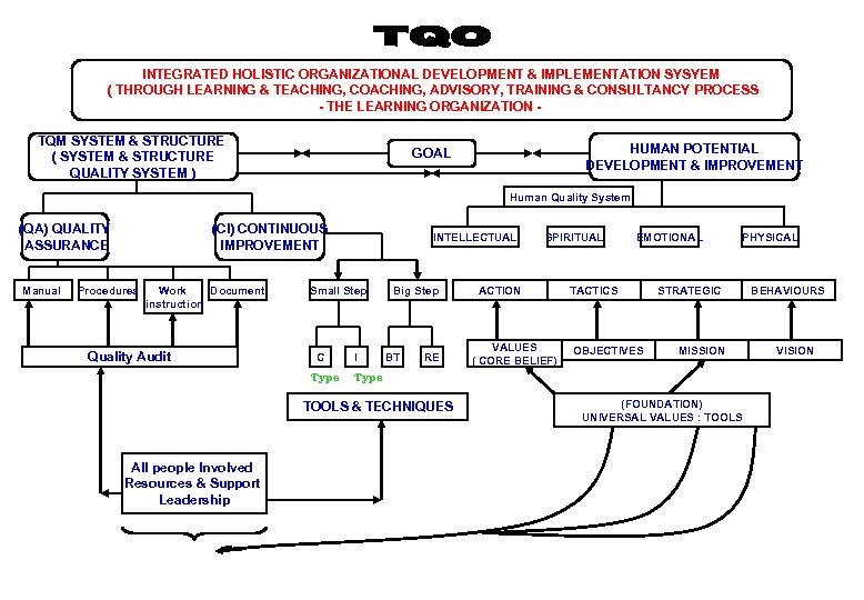 INTEGRATED HOLISTIC ORGANIZATIONAL DEVELOPMENT & IMPLEMENTATION SYSYEM ( THROUGH LEARNING & TEACHING, COACHING, ADVISORY,