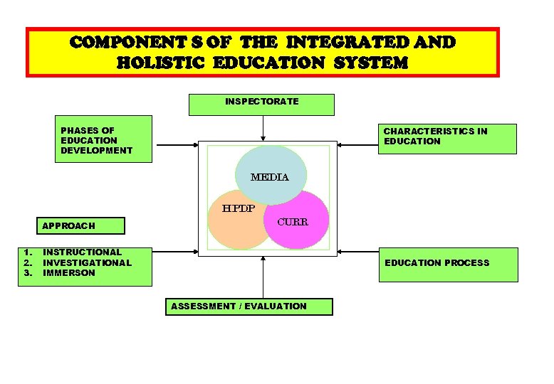 COMPONENT S OF THE INTEGRATED AND HOLISTIC EDUCATION SYSTEM INSPECTORATE PHASES OF EDUCATION DEVELOPMENT