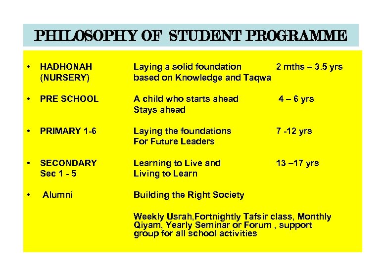 PHILOSOPHY OF STUDENT PROGRAMME • HADHONAH (NURSERY) Laying a solid foundation 2 mths –