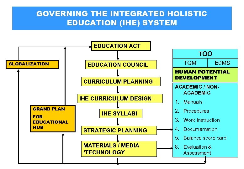 GOVERNING THE INTEGRATED HOLISTIC EDUCATION (IHE) SYSTEM EDUCATION ACT TQO GLOBALIZATION EDUCATION COUNCIL CURRICULUM