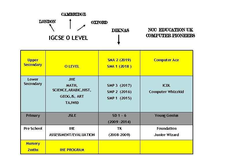 CAMBRIDGE LONDON OXFORD DIKNAS IGCSE O LEVEL Upper Secondary Lower Secondary SMA 2 (2019)