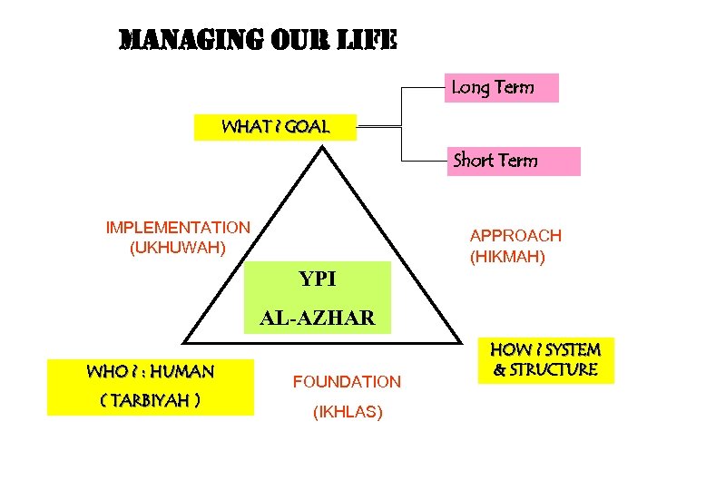 managing our li. Fe Long Term WHAT ? GOAL Short Term IMPLEMENTATION (UKHUWAH) APPROACH