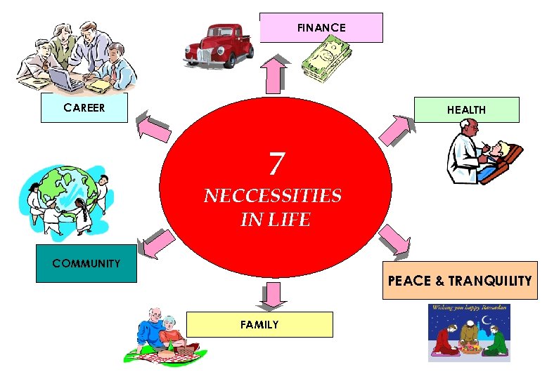 FINANCE CAREER HEALTH 7 NECCESSITIES IN LIFE COMMUNITY PEACE & TRANQUILITY FAMILY 