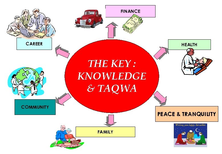 FINANCE CAREER HEALTH THE KEY : KNOWLEDGE & TAQWA COMMUNITY PEACE & TRANQUILITY FAMILY