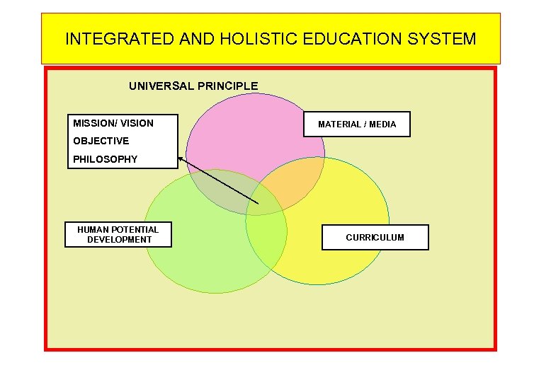 INTEGRATED AND HOLISTIC EDUCATION SYSTEM UNIVERSAL PRINCIPLE MISSION/ VISION MATERIAL / MEDIA OBJECTIVE PHILOSOPHY