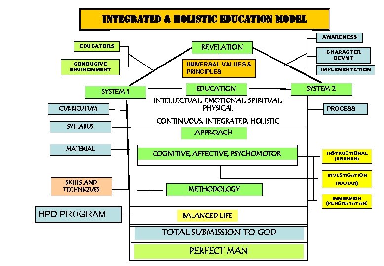 integrated & holistic education model AWARENESS EDUCATORS CONDUCIVE ENVIRONMENT SYSTEM 1 CURRICULUM SYLLABUS MATERIAL