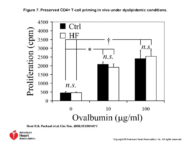 Figure 7. Preserved CD 4+ T-cell priming in vivo under dyslipidemic conditions. René R.