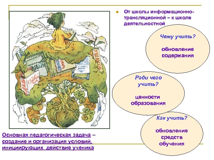 n От школы информационнотрансляционной – к школе деятельностной Чему учить? обновление содержания Ради чего