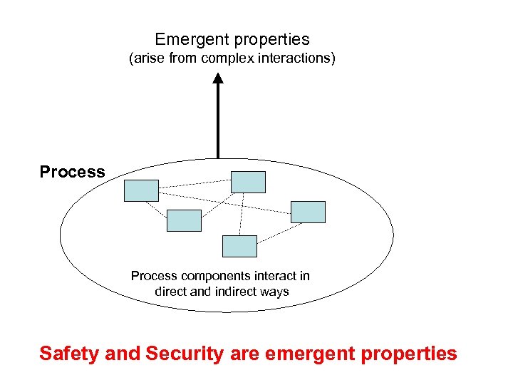 Emergent properties (arise from complex interactions) Process components interact in direct and indirect ways