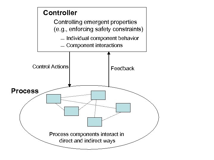 Controller Controlling emergent properties (e. g. , enforcing safety constraints) Individual component behavior Component