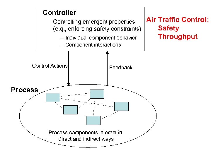 Controller Controlling emergent properties (e. g. , enforcing safety constraints) Individual component behavior Component