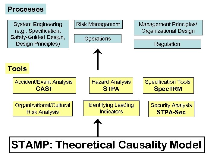 Processes System Engineering (e. g. , Specification, Safety-Guided Design, Design Principles) Risk Management Operations