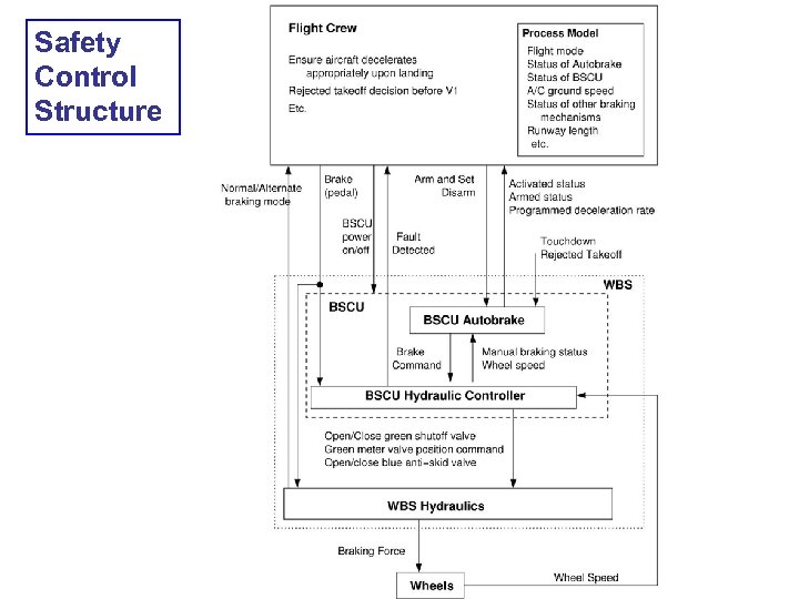 Safety Control Structure 