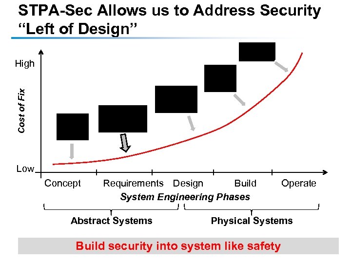 STPA-Sec Allows us to Address Security “Left of Design” Attack Response Cost of Fix