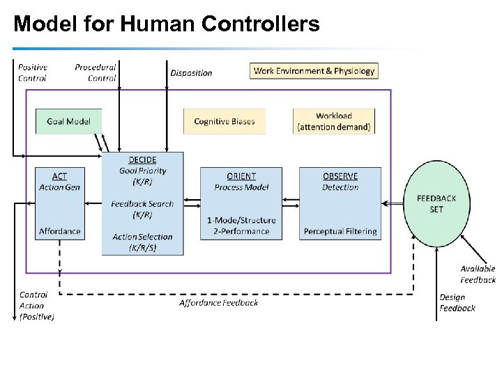 Model for Human Controllers 