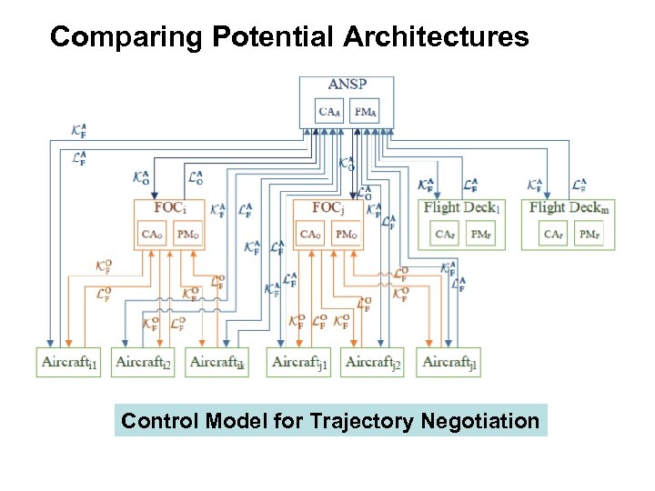 Comparing Potential Architectures Control Model for Trajectory Negotiation 