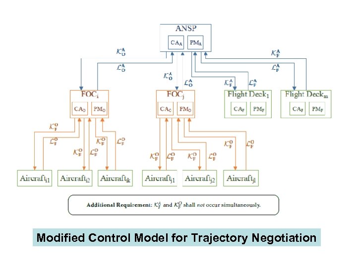 Modified Control Model for Trajectory Negotiation 