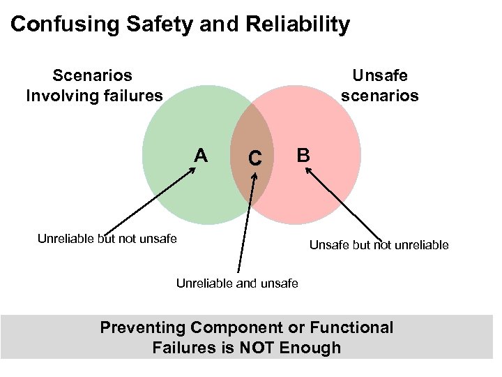 Confusing Safety and Reliability Scenarios Involving failures Unsafe scenarios A C B Unreliable but