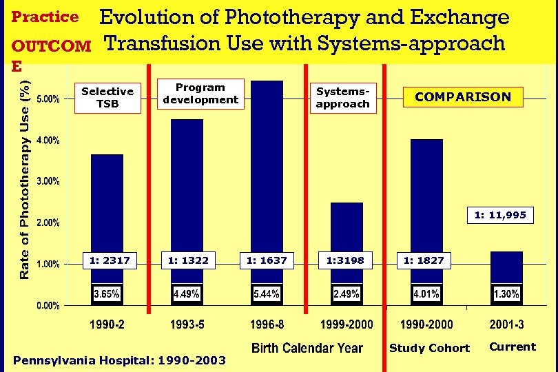 Practice OUTCOM E Evolution of Phototherapy and Exchange Transfusion Use with Systems-approach Selective TSB