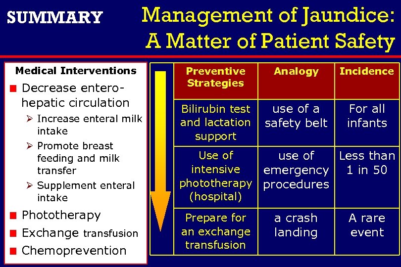 SUMMARY Management of Jaundice: A Matter of Patient Safety Medical Interventions Decrease enterohepatic circulation