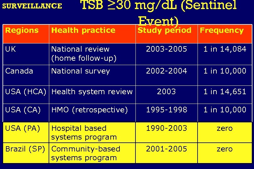 SURVEILLANCE TSB ≥ 30 mg/d. L (Sentinel Event) Regions Health practice Study period UK