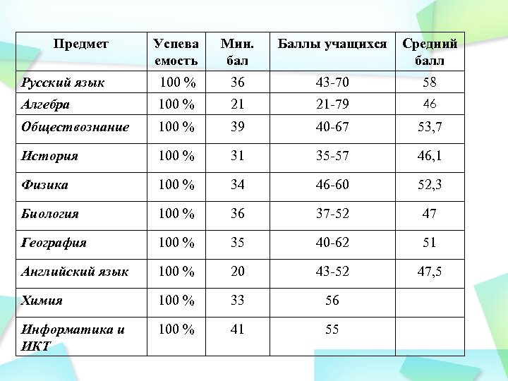 Предмет Успева емость Мин. бал Баллы учащихся Средний балл Русский язык 100 % 36