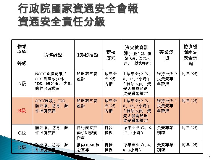行政院國家資通安全會報 資通安全責任分級 作業 名稱 防護縱深 ISMS推動 等級 稽核 方式 資安教育訓 練 (一般主管、資 訊人員、資安人 員、一般使用者