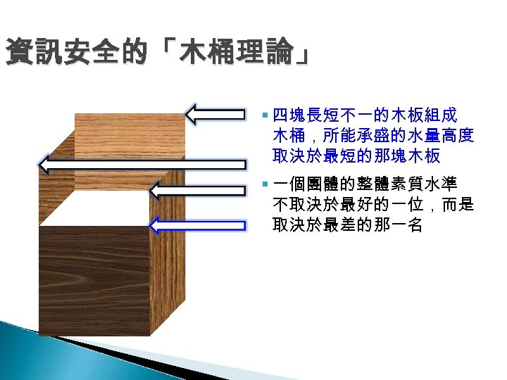資訊安全的「木桶理論」 § 四塊長短不一的木板組成 木桶，所能承盛的水量高度 取決於最短的那塊木板 § 一個團體的整體素質水準 不取決於最好的一位，而是 取決於最差的那一名 