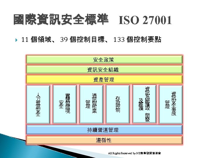 國際資訊安全標準 ISO 27001 11 個領域、 39 個控制目標、 133 個控制要點 安全政策 資訊安全組織 資產管理 人 力