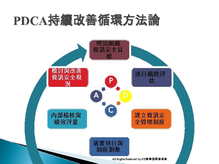PDCA持續改善循環方法論 確認組織 資訊安全目 標 檢討與改善 資訊安全現 況 P A 內部稽核與 績效評量 進行風險評 估 D