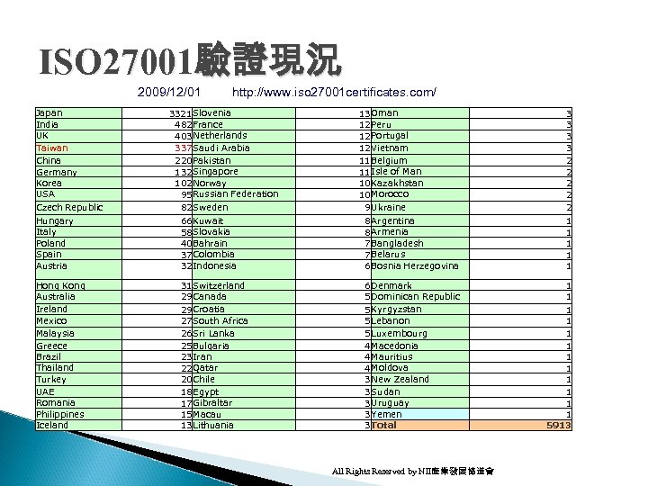 ISO 27001驗證現況 2009/12/01 Japan India UK Taiwan China Germany Korea USA Czech Republic http: