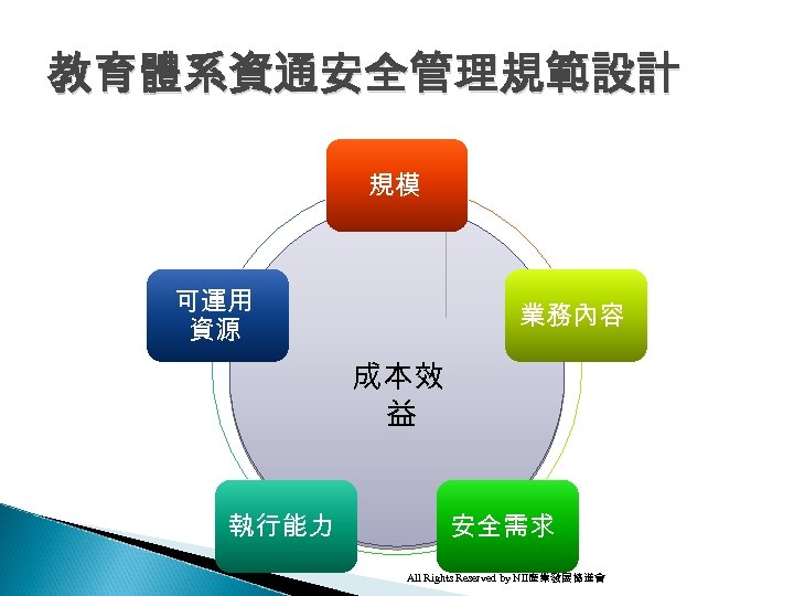 教育體系資通安全管理規範設計 規模 可運用 資源 業務內容 成本效 益 執行能力 安全需求 All Rights Reserved by NII產業發展協進會