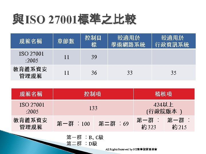與 ISO 27001標準之比較 規範名稱 章節數 控制目 標 ISO 27001 : 2005 11 39 11
