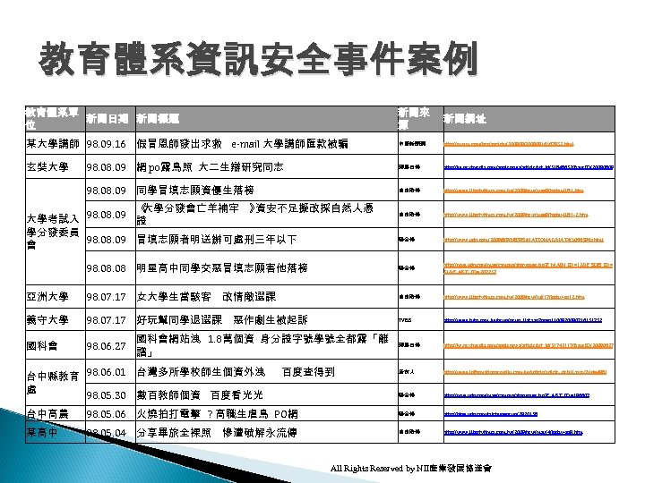教育體系資訊安全事件案例 教育體系單 新聞日期 新聞標題 位 新聞來 源 新聞網址 某大學講師 98. 09. 16 假冒恩師發出求救 e-mail