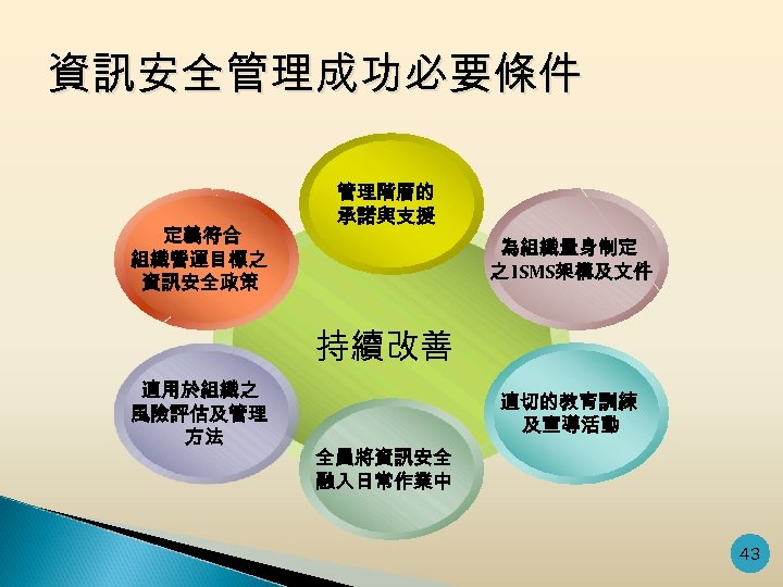 資訊安全管理成功必要條件 定義符合 組織營運目標之 資訊安全政策 管理階層的 承諾與支援 為組織量身制定 之 ISMS架構及文件 持續改善 適用於組織之 風險評估及管理 方法 適切的教育訓練