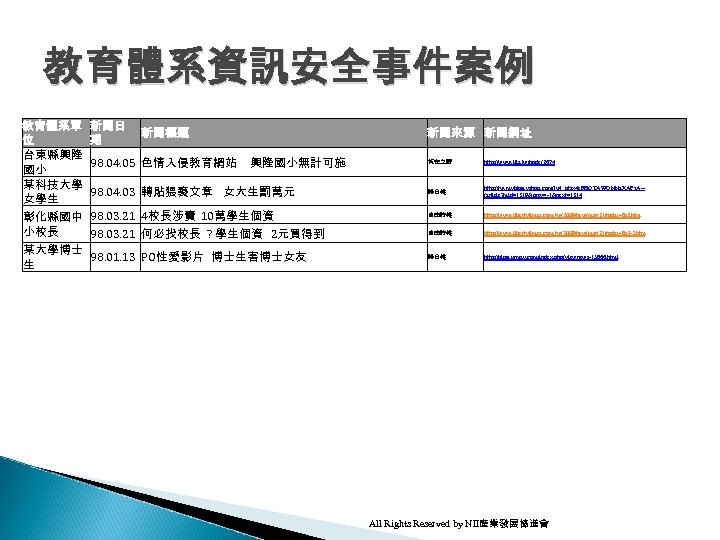 教育體系資訊安全事件案例 教育體系單 位 台東縣興隆 國小 某科技大學 女學生 新聞日 期 新聞標題 98. 04. 05 色情入侵教育網站