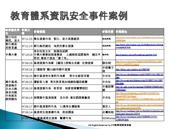 教育體系資訊安全事件案例 教育體系單 位 稻江科技 學院、政大 彰化縣政 府教育處 新聞日 期 新聞標題 新聞來源 新聞網址 97. 11.