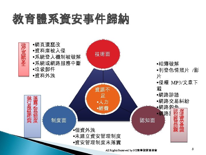 教育體系資安事件歸納 強 化 系 統 安 全 • 網頁遭竄改 • 資料庫被入侵 • 系統登入機制被破解 •