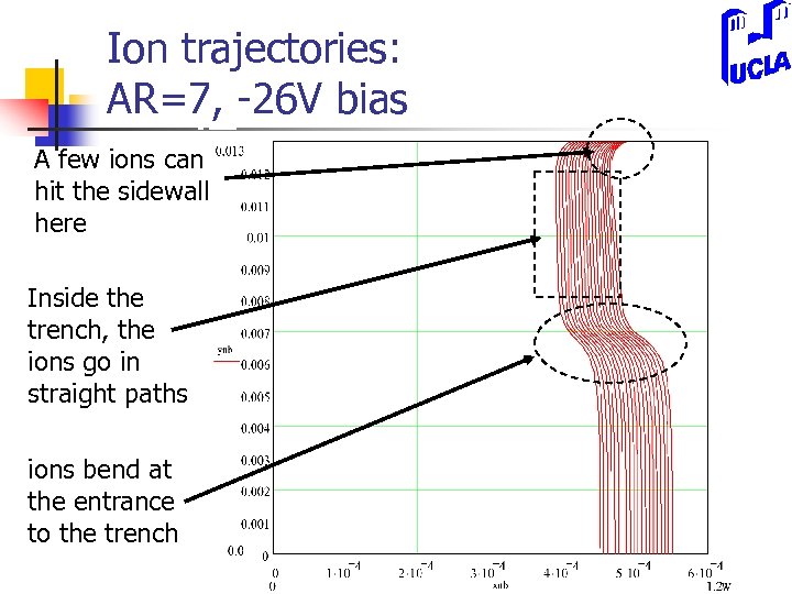 Ion trajectories: AR=7, -26 V bias A few ions can hit the sidewall here