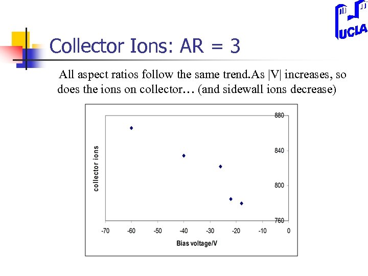 Collector Ions: AR = 3 All aspect ratios follow the same trend. As |V|