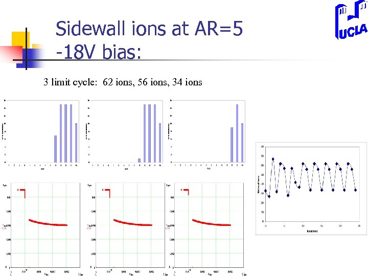 Sidewall ions at AR=5 -18 V bias: 3 limit cycle: 62 ions, 56 ions,