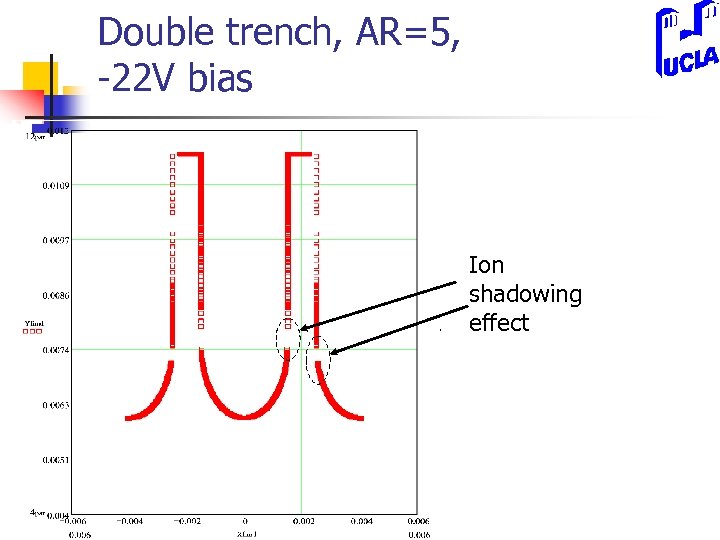 Double trench, AR=5, -22 V bias Ion shadowing effect 