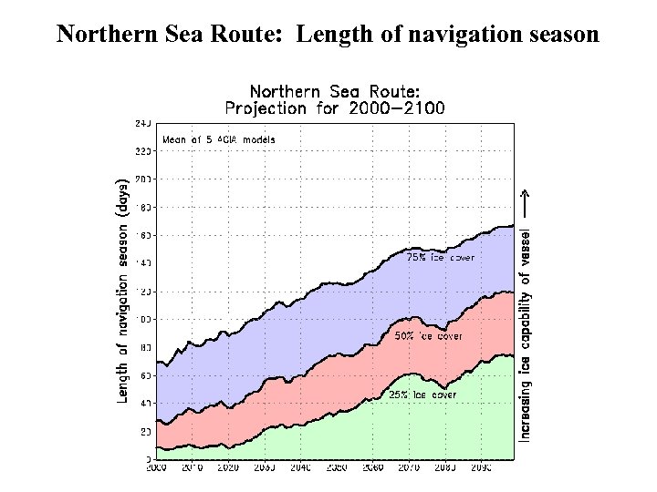 Northern Sea Route: Length of navigation season 