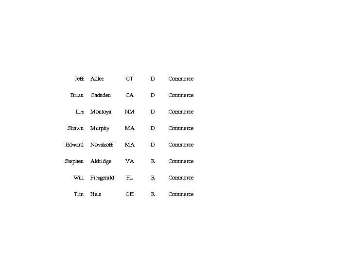 Jeff Adler CT D Commerce Brian Gadsden CA D Commerce Liz Montoya NM D